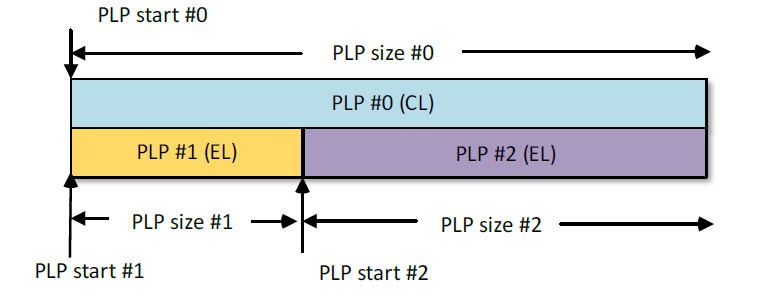 3-PLP LTDM의 셀 다중화 예시