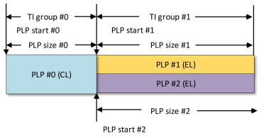 3-PLP TLDM의 셀 다중화 예시