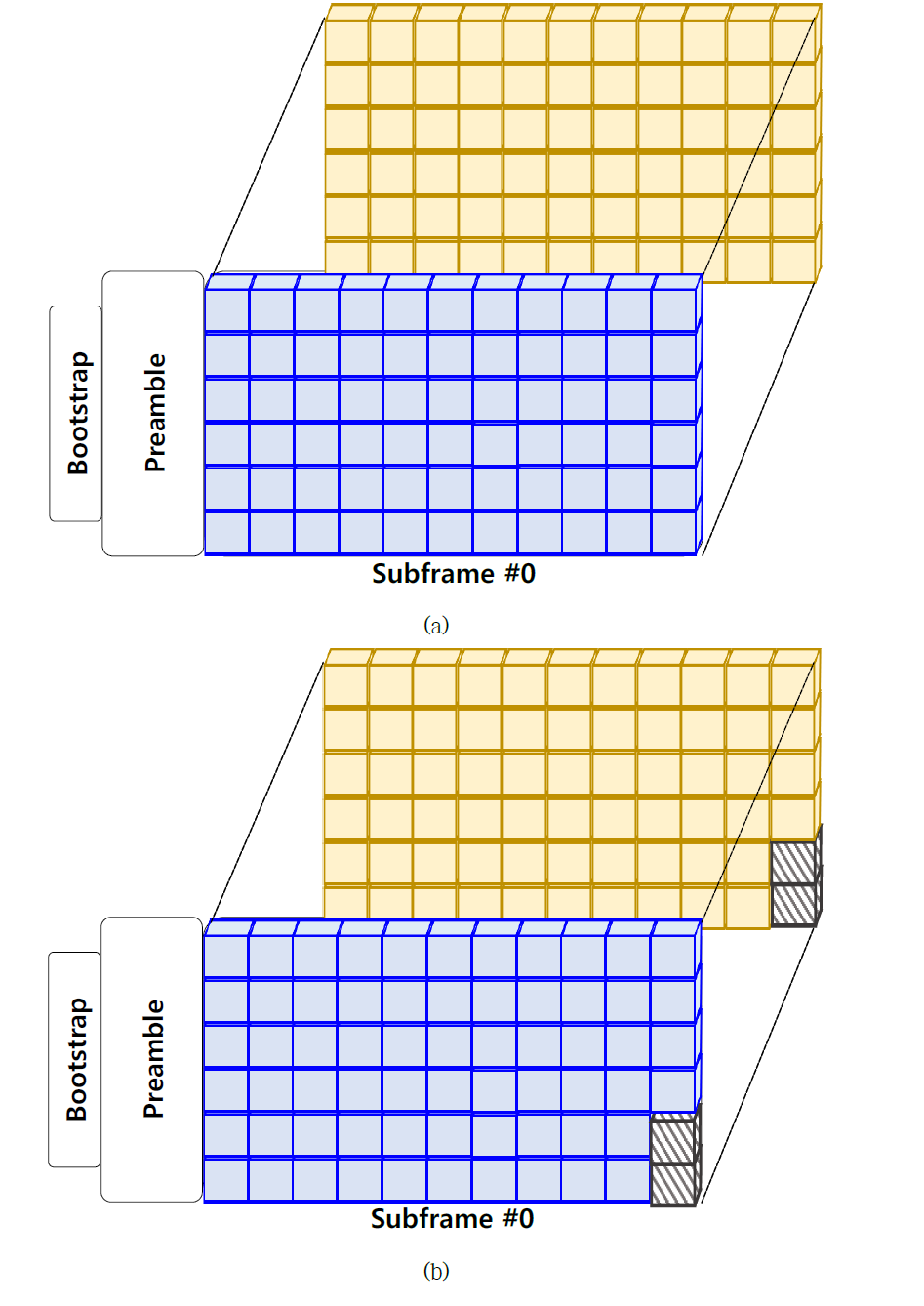 하나의 부프레임에 두 개의 PLP 할당 및 LDM을 사용하는 경우의 셀 다중화 (a) CTI 모드 혹은 시간 인터리버를 사용하지 않는 경우 (b) HTI 모드를 사용하는 경우