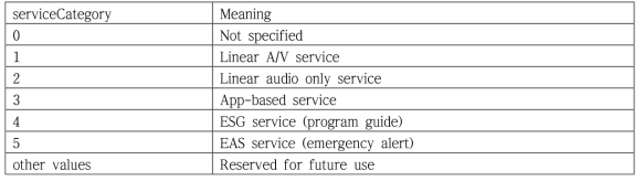 SLT.Services@serviceCategory의 Code values
