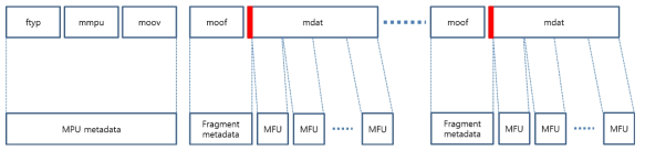 MPU Fragmentation for Timed Data