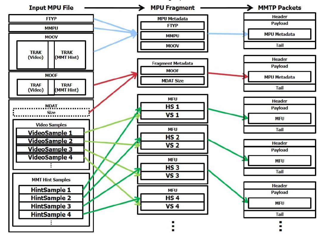 MMTP Packet Generating Operation for MPU mode