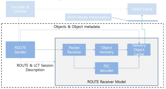 ROUTE Receiver Model