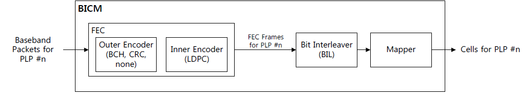 PLP 페이로드에 대한 BICM의 구성도