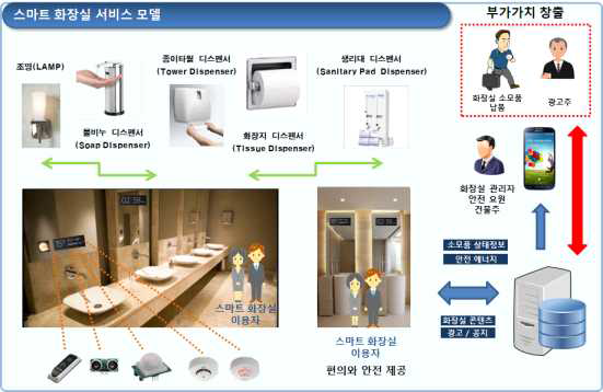 원엠투엠 IoT스마트미러 개념의 공중 화장실용 플랫폼 서비스 개요도