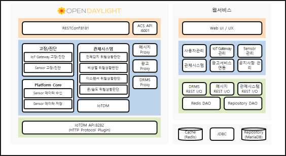 스마트화장실 관리 서비스 플랫폼 구조도