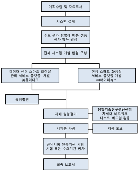 추진체계