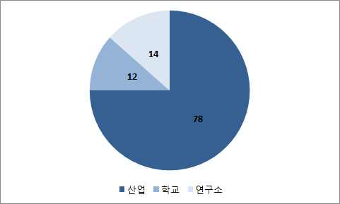 응답자 산학연 분포