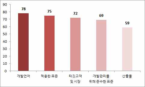 개발정보영역(총 10항목)