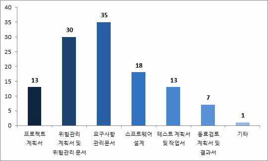 작성이 어려운 산출물