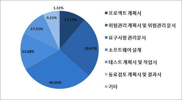 작성이 어려운 산출물 응답분포