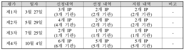 검증지원 결과 총괄