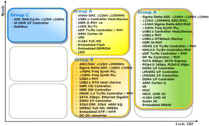 2013년도 국가전략 IP Portfolio에 따른 IP 구분