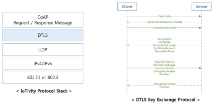 OCF Security를 위한 DTLS 동작 설계