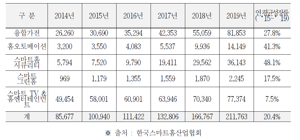 국내 스마트홈 5대 산업별 시장 전망(단위 : 억 원)