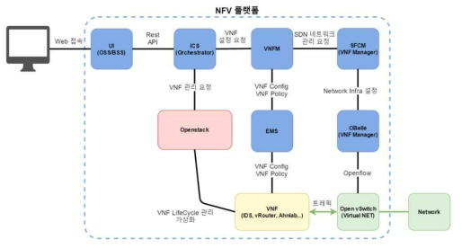 NFV 플랫폼 구성도
