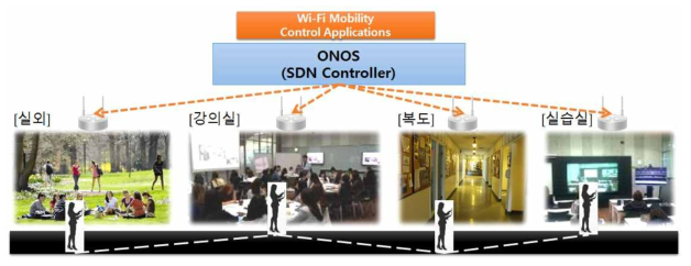 ONOS-SDN 기반 대학 캠퍼스 Wi-Fi 네트워크 서비스 개념도