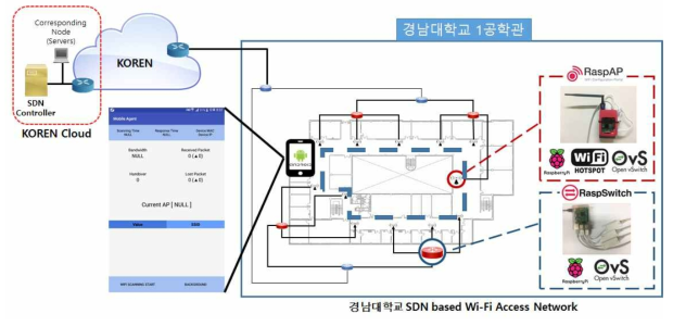 KOREN-경남대 SDN Wi-Fi 테스트베드 구성도