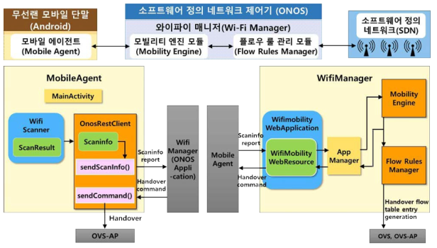 SDN 기반 Wi-Fi 이동성 지원 시스템