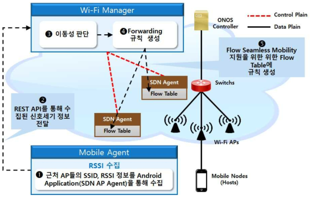 SDN 기반 Wi-Fi 이동성 지원 시스템 동작