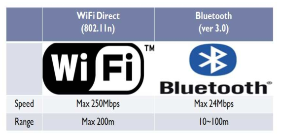 WiFi-Direct와 Bluetooth 비교