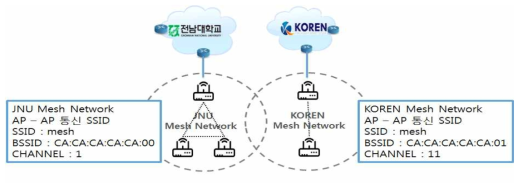 JNU Mesh Network와 KOREN Mesh Network의 Mesh Network 설정 값