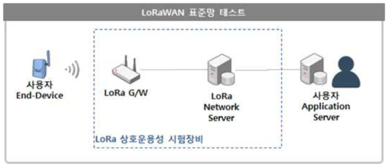 LoRaWAN 상호운용성 테스트베드 구성도