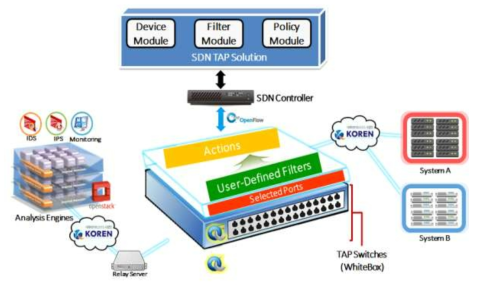 SDN/NFV기반 TAP 솔루션 전체 시스템 구성도