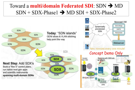 미국 GENI의 차기 SDN 고도화를 위한 설계 개념