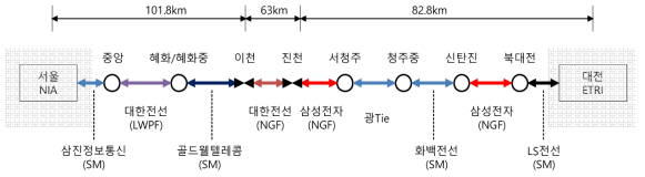 서울-대전 간 제조사별 광케이블 연결구성도