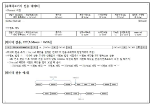 수액치료 데이터 전송 패킷 구조