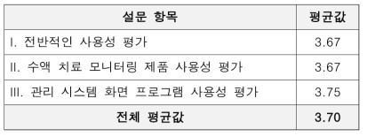 새로운 수액 치료 관리 모니터링 시스템에 대한 사용자 설문 결과