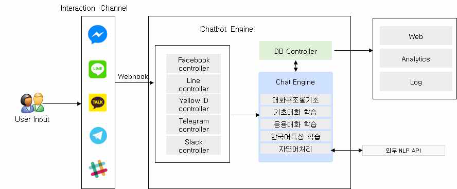 외부 메신저 연동 Architecture