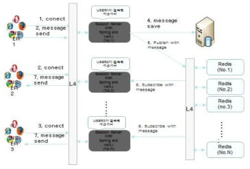 메신저 Architecture