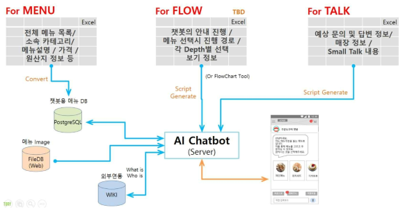 매장운영자를 위한 MS-Excel을 이용한 챗봇 Data의 입력 방식 구성