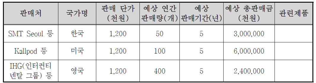 기술개발 후 국내․외 주요 판매처 현황