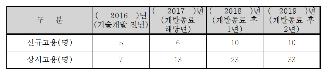 고용 현황 및 기대효과