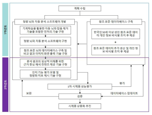 기술개발 추진 체계