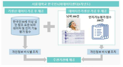 참여기관 1차년도 기술개발 개요