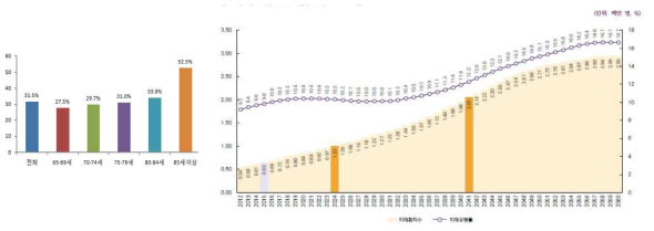 우리나라 (좌측) 노인의 인지 기능 상태(보건복지부, 2014), (우측) 치매환자수 및 치매유별율 예측(국가치매센터, 2016)