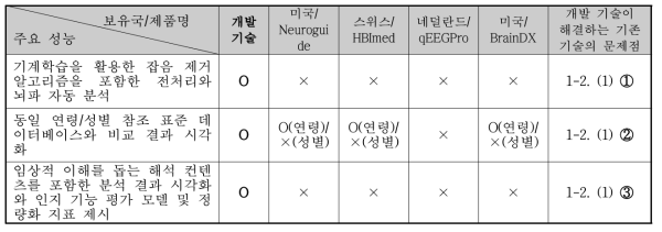 상용화 제품의 구현 기술과의 주요 성능 비교표 (O: 가능, X: 불가능)