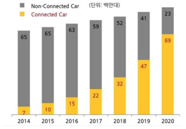 Connected Car 시장