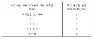 0이 아닌 계수와 Trailing Ones의 부호화를 위한 룩업 테이블의 선택