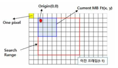 매크로 블록 생성과 탐색 범위