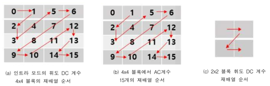 양자화 된 계수의 재배열 순서