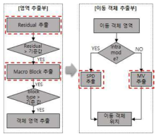 예측치 추출 알고리즘