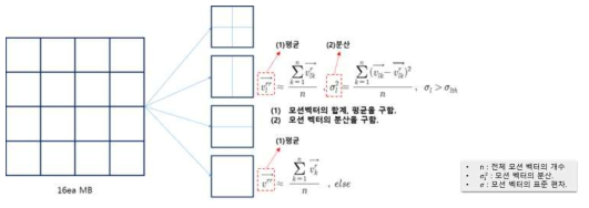 모션 벡터의 가중 평균 계산