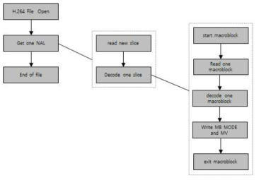 H.264/AVC 복호기 기본 루틴