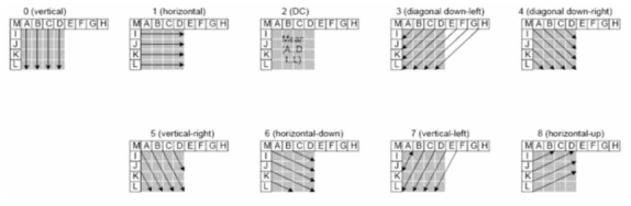 4x4 luma Intra mode