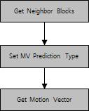모션 벡터 예측 순서도
